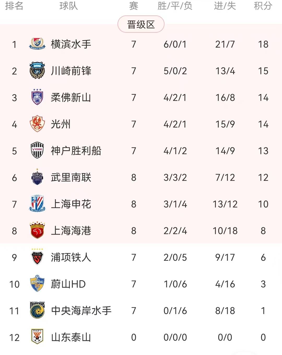 上港主场完胜权健，追平中超积分榜前三