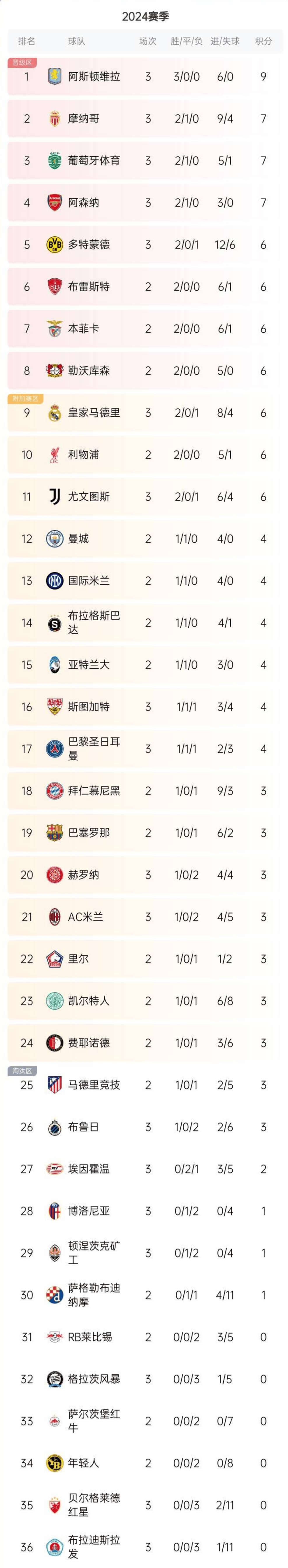 葡萄牙联赛冠军豪取三连胜，领跑积分榜的简单介绍