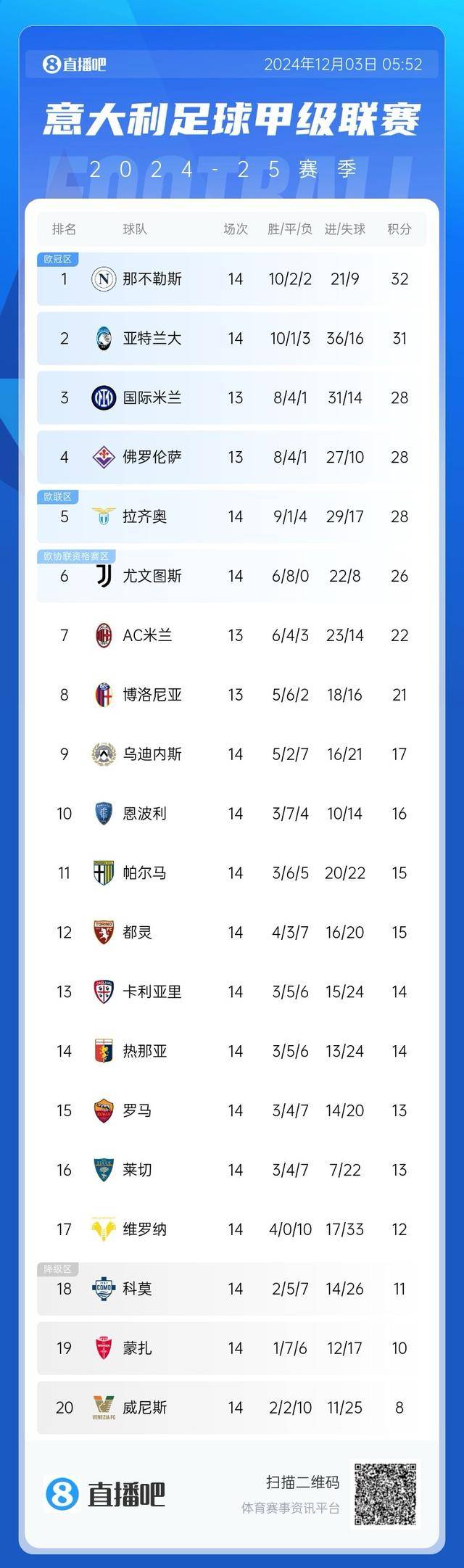 包含罗马主场失利那不勒斯，意甲战绩持续低迷的词条