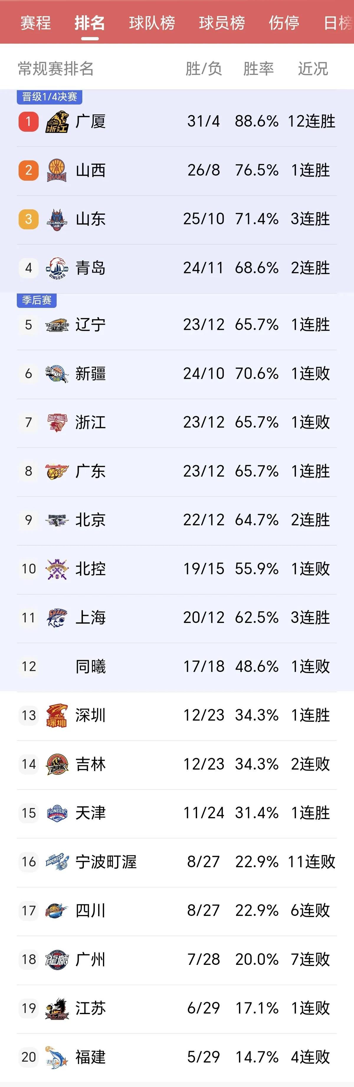 多支球队在CBA联赛上连胜，稳坐榜首之位的简单介绍
