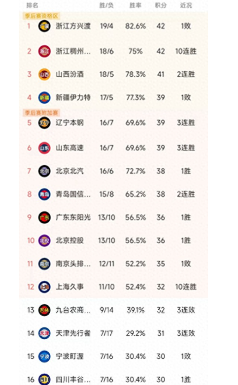 多支球队在CBA联赛上连胜，稳坐榜首之位的简单介绍